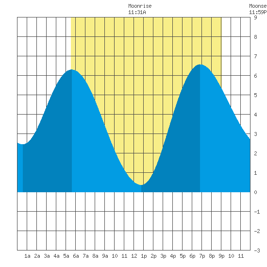 Altoona tide chart for Thursday, July 11, 2024