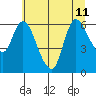 Altoona tide chart for Thursday, July 11, 2024