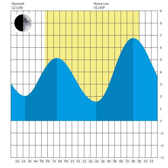 Altoona tide chart for Saturday, July 13, 2024