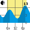 Altoona tide chart for Saturday, July 13, 2024