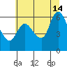 Altoona tide chart for Sunday, July 14, 2024