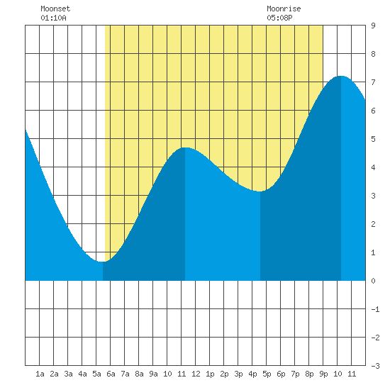 Altoona tide chart for Tuesday, July 16, 2024