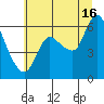 Altoona tide chart for Tuesday, July 16, 2024