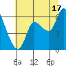 Altoona tide chart for Wednesday, July 17, 2024