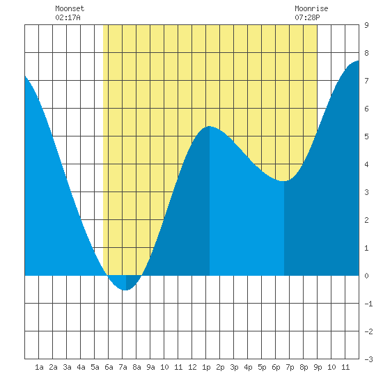 Altoona tide chart for Thursday, July 18, 2024