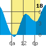 Altoona tide chart for Thursday, July 18, 2024