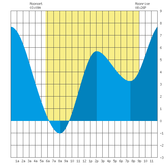 Altoona tide chart for Friday, July 19, 2024