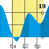Altoona tide chart for Friday, July 19, 2024