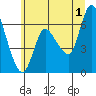 Altoona tide chart for Monday, July 1, 2024