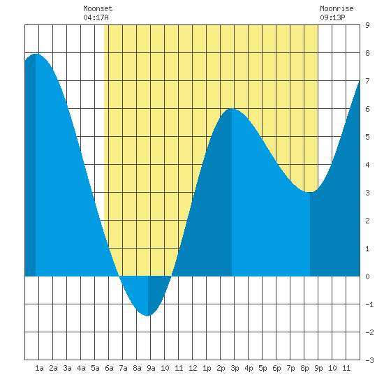 Altoona tide chart for Saturday, July 20, 2024