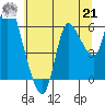 Altoona tide chart for Sunday, July 21, 2024