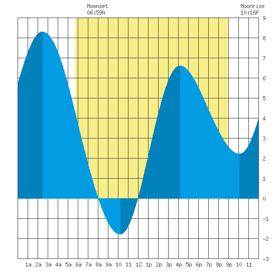 Altoona tide chart for Monday, July 22, 2024