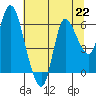 Altoona tide chart for Monday, July 22, 2024
