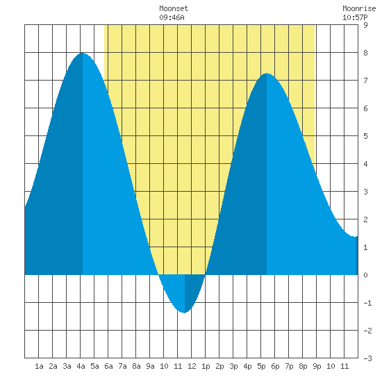 Altoona tide chart for Wednesday, July 24, 2024
