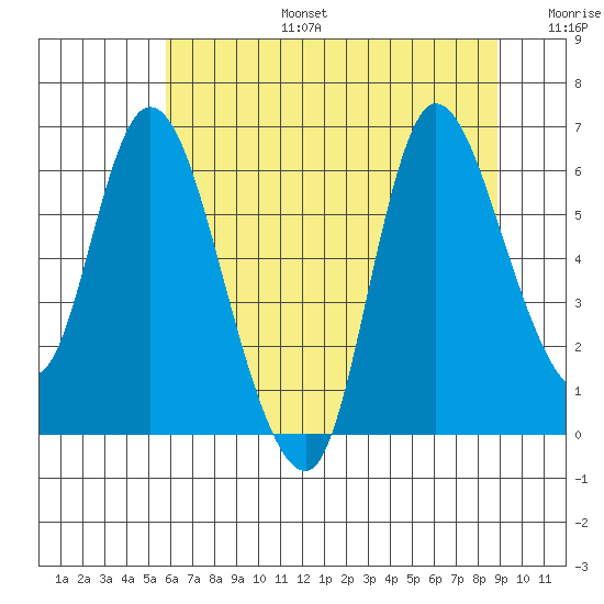 Altoona tide chart for Thursday, July 25, 2024