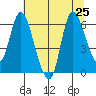 Altoona tide chart for Thursday, July 25, 2024