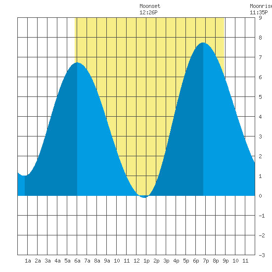 Altoona tide chart for Friday, July 26, 2024