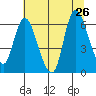 Altoona tide chart for Friday, July 26, 2024