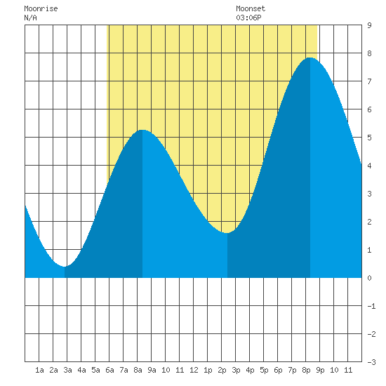 Altoona tide chart for Sunday, July 28, 2024