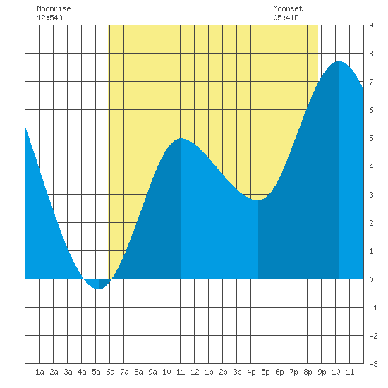 Altoona tide chart for Tuesday, July 30, 2024