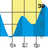Altoona tide chart for Tuesday, July 30, 2024