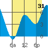 Altoona tide chart for Wednesday, July 31, 2024