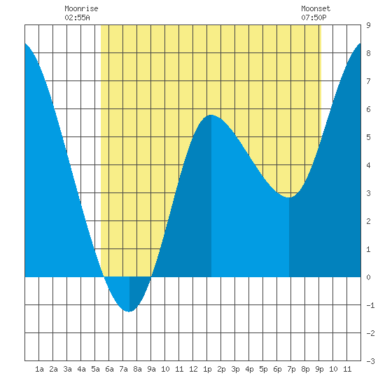 Altoona tide chart for Wednesday, July 3, 2024