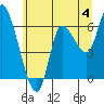 Altoona tide chart for Thursday, July 4, 2024