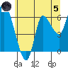 Altoona tide chart for Friday, July 5, 2024