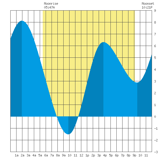 Altoona tide chart for Saturday, July 6, 2024