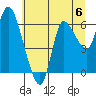 Altoona tide chart for Saturday, July 6, 2024