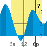 Altoona tide chart for Sunday, July 7, 2024