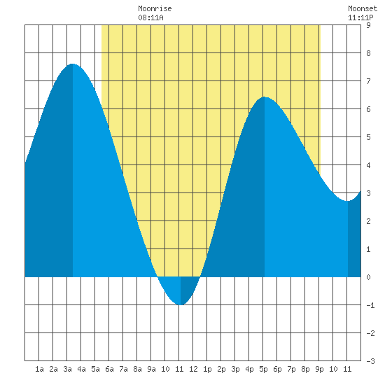 Altoona tide chart for Monday, July 8, 2024