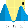 Altoona tide chart for Tuesday, July 9, 2024