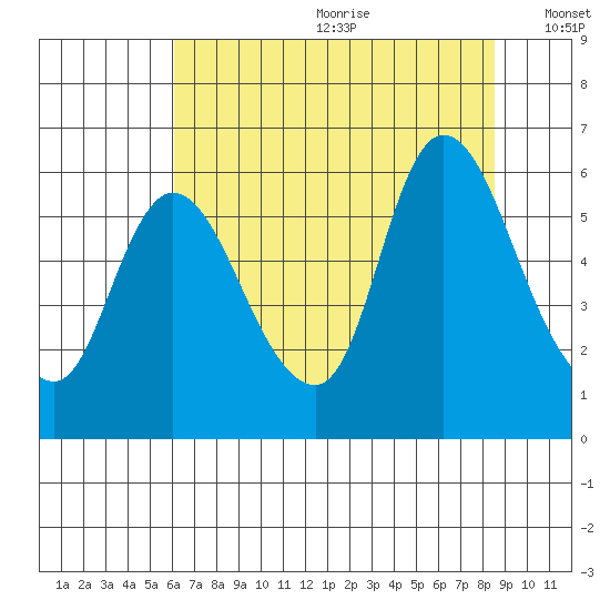 Altoona tide chart for Saturday, August 10, 2024