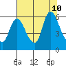 Altoona tide chart for Saturday, August 10, 2024