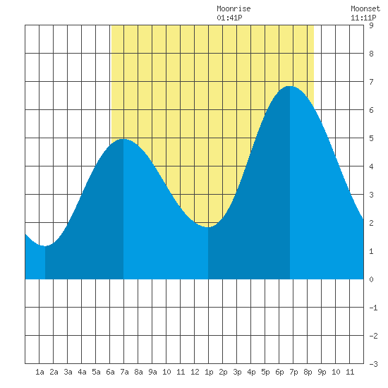 Altoona tide chart for Sunday, August 11, 2024