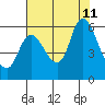 Altoona tide chart for Sunday, August 11, 2024