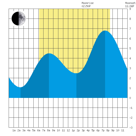Altoona tide chart for Monday, August 12, 2024
