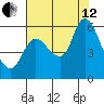 Altoona tide chart for Monday, August 12, 2024