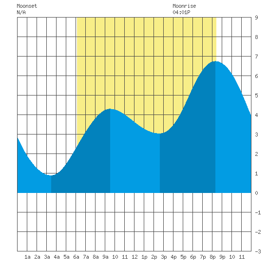 Altoona tide chart for Tuesday, August 13, 2024