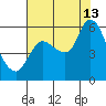 Altoona tide chart for Tuesday, August 13, 2024