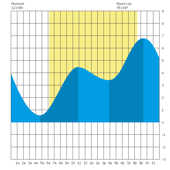 Altoona tide chart for Wednesday, August 14, 2024