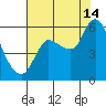 Altoona tide chart for Wednesday, August 14, 2024