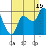 Altoona tide chart for Thursday, August 15, 2024