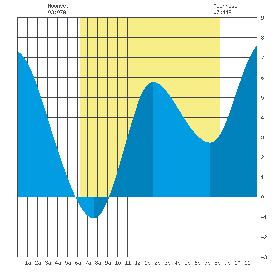 Altoona tide chart for Saturday, August 17, 2024
