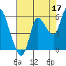 Altoona tide chart for Saturday, August 17, 2024