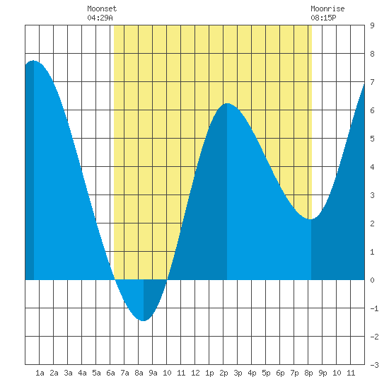 Altoona tide chart for Sunday, August 18, 2024