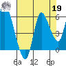 Altoona tide chart for Monday, August 19, 2024