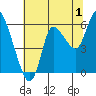 Altoona tide chart for Thursday, August 1, 2024